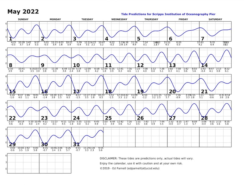May 2022 calendar with single squiggly horizontal line through squares indicates high and low tides. Everyday the line goes down twice and up twice. Contact edparnell@ucsd.edu for more details about the calendar.